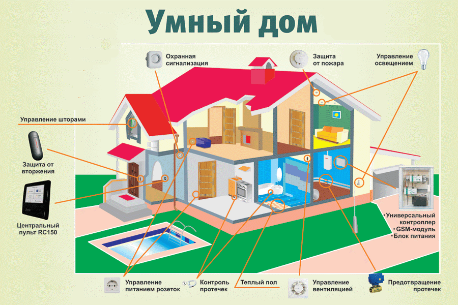 Система умный дом своими руками на Система умный дом своими руками на