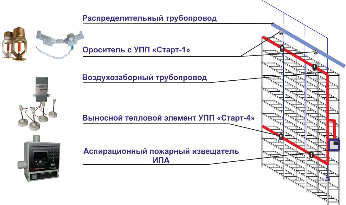 Рекомендации проектирование автоматических установок пожаротушения в высотных стеллажных складах